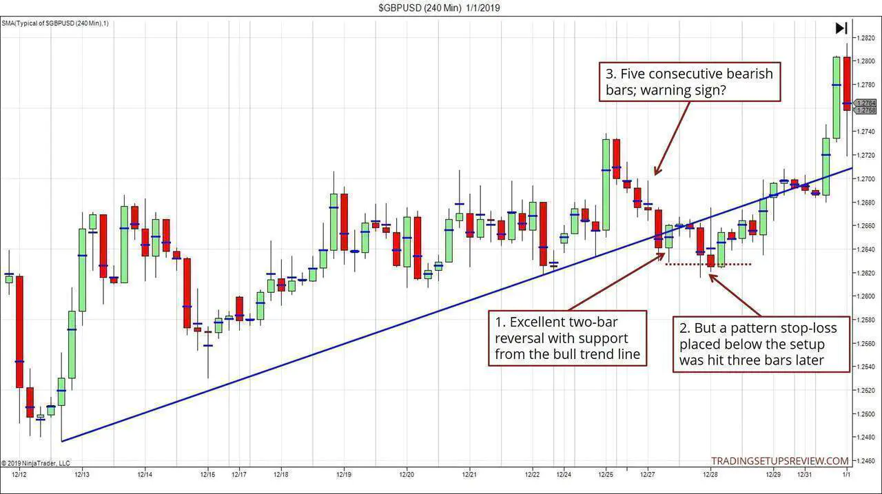 Two-Bar Reversal Pattern Losing Example