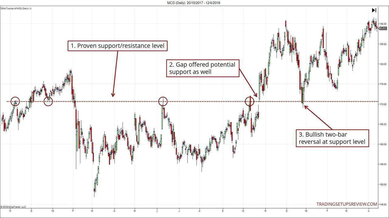 Two-Bar Reversal With Gap Support