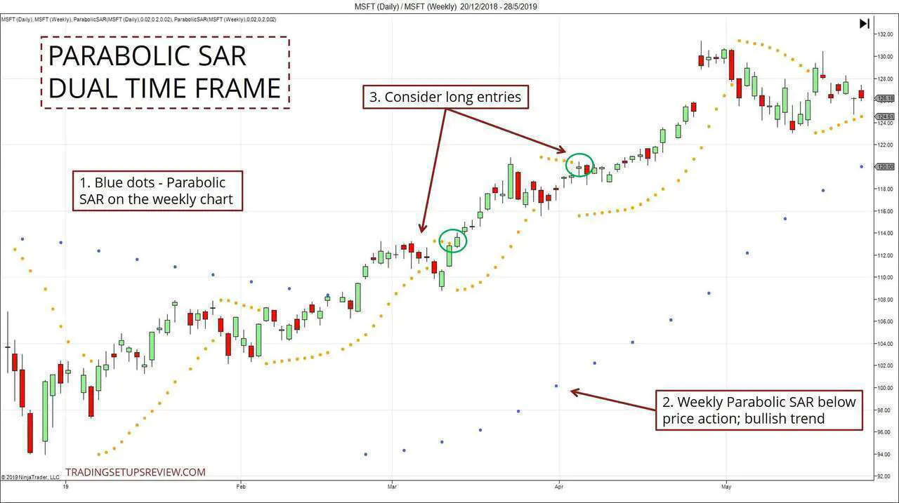 Dual Time Frame Parabolic SAR