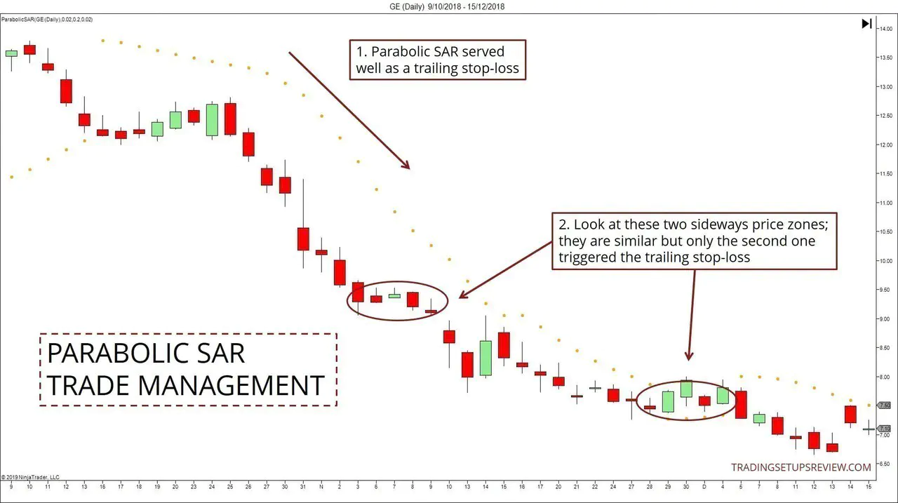 Managing Trades With Parabolic SAR