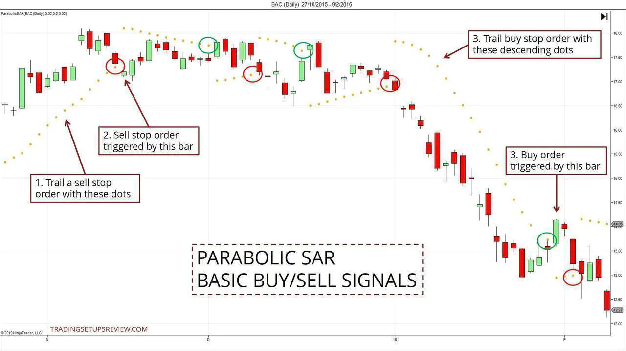 Parabolic SAR Signals