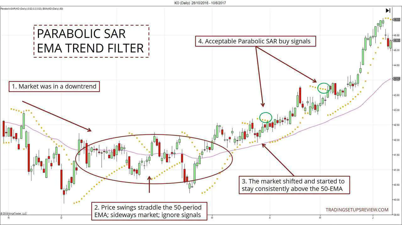 Parabolic SAR and EMA Trend Filter