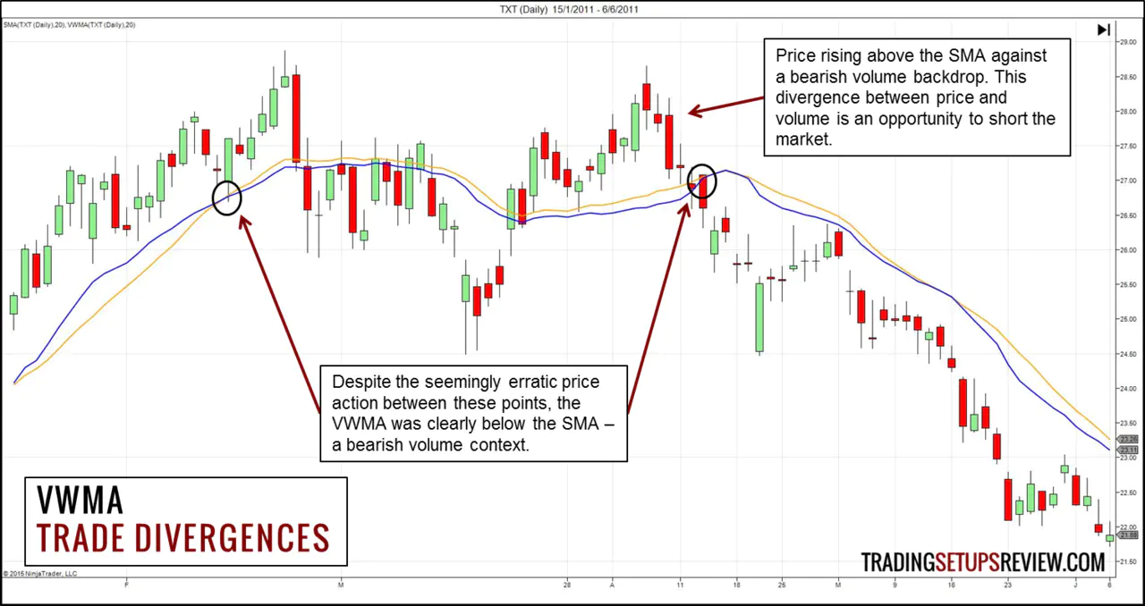 Volume Weighted Moving Average (VWMA) - Divergence