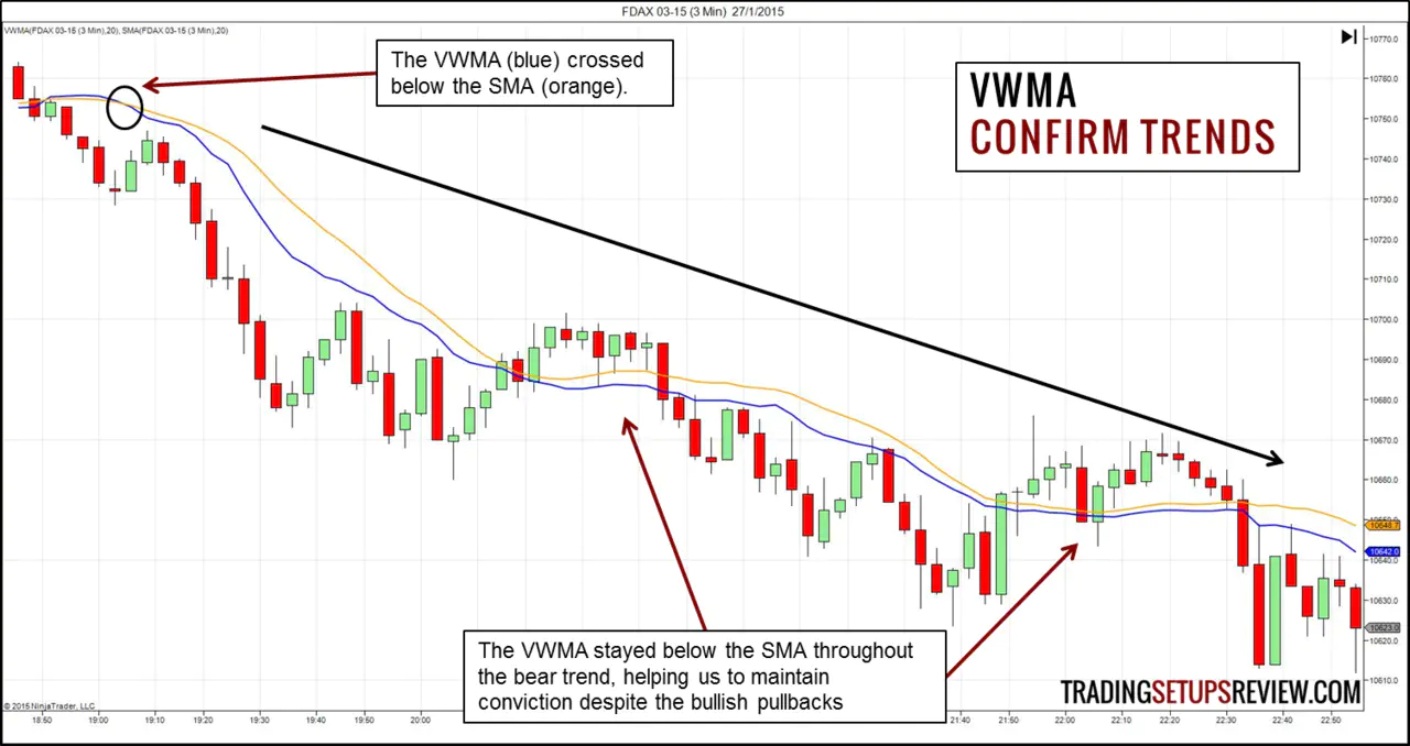Volume Weighted Moving Average (VWMA) - Trends