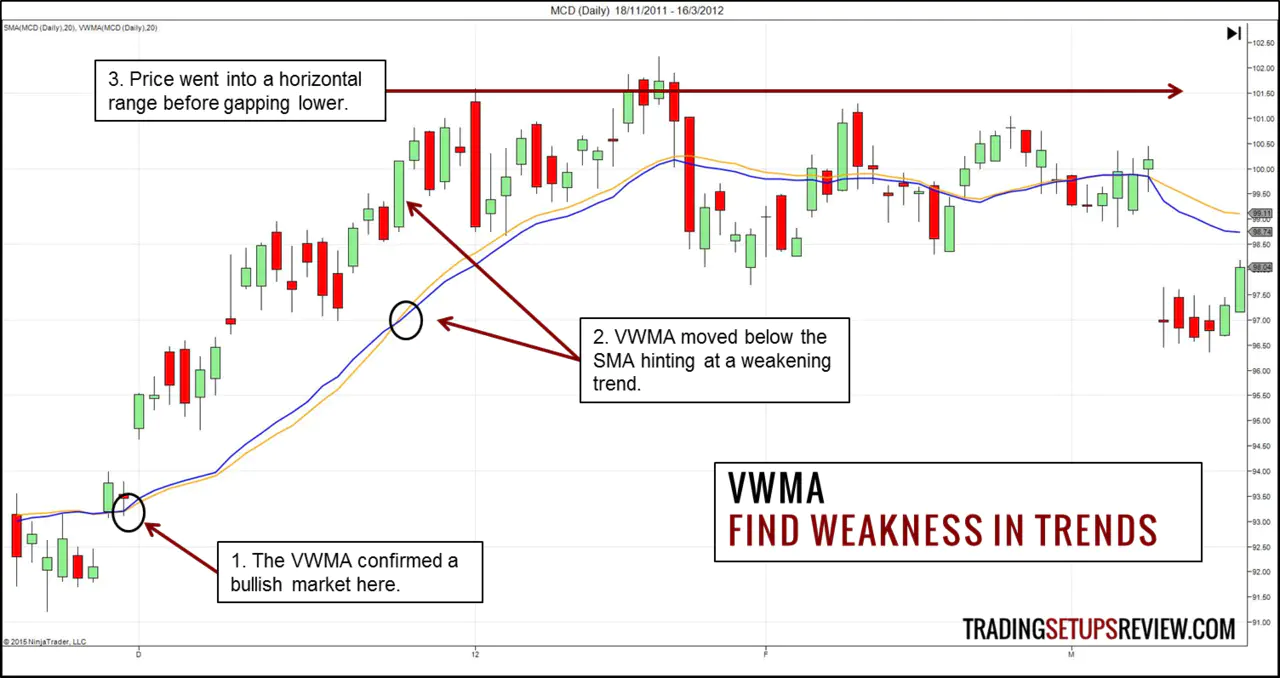 Volume Weighted Moving Average (VWMA) - Weakness