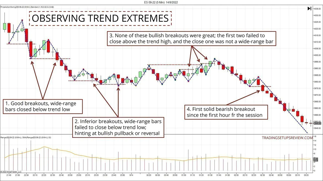Observing trend breakouts