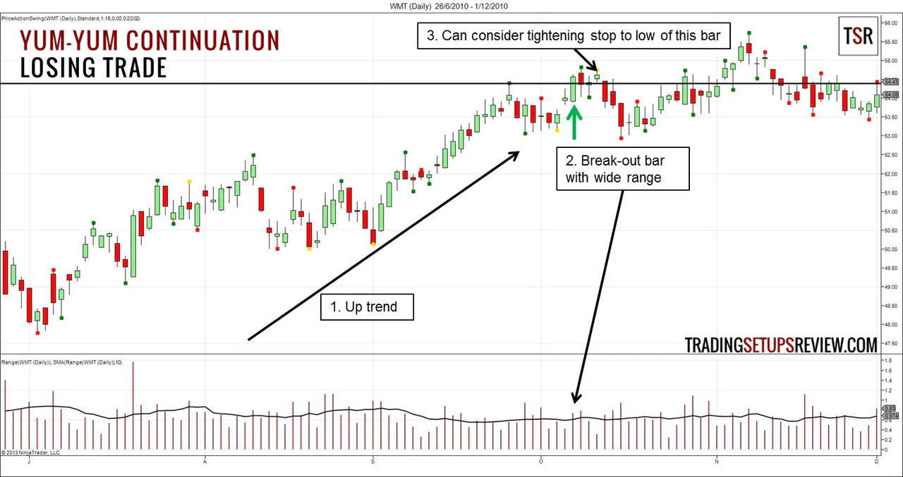 Yum-Yum Continuation Pattern Losing Trade