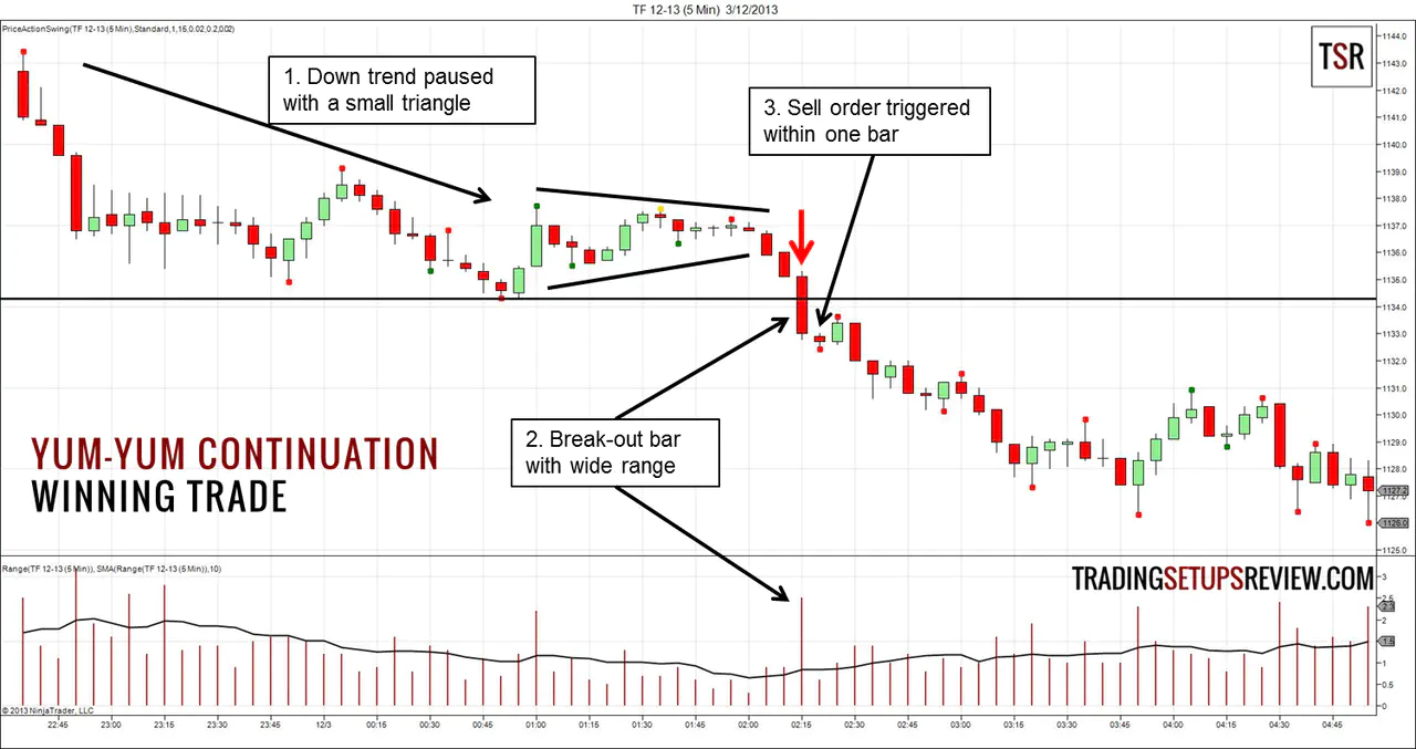 Yum-Yum Continuation Pattern Winning Trade